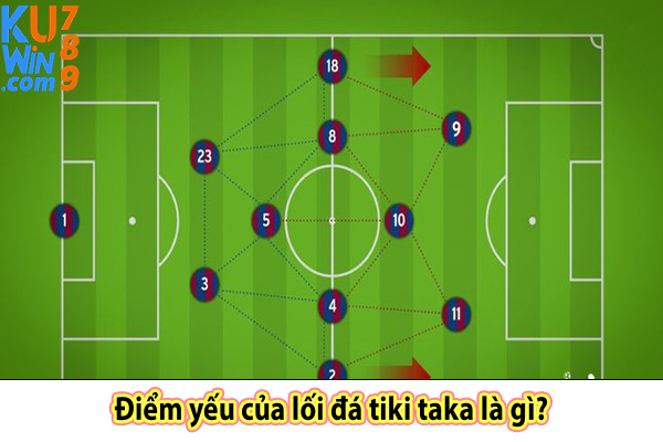 Điểm yếu của lối đá tiki taka là gì? 